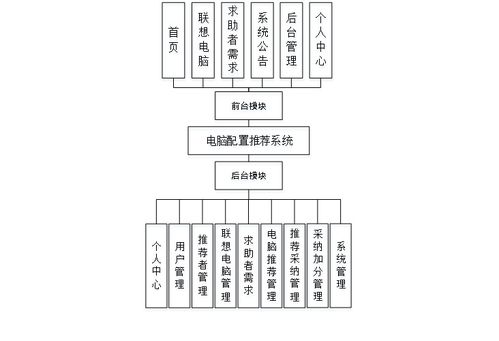 基于Python爬虫与Django框架的电脑配置推荐系统开发研究