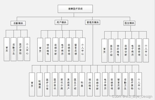 SpringBoot与MySQL驱动的健康医疗系统 毕业设计与系统服务实践